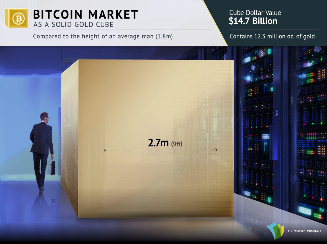 The Bitcoin Market