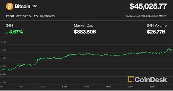 Bitcoin Price (BTC) Rises Above K for First Time Since Just After Bitcoin  ETFs Launched